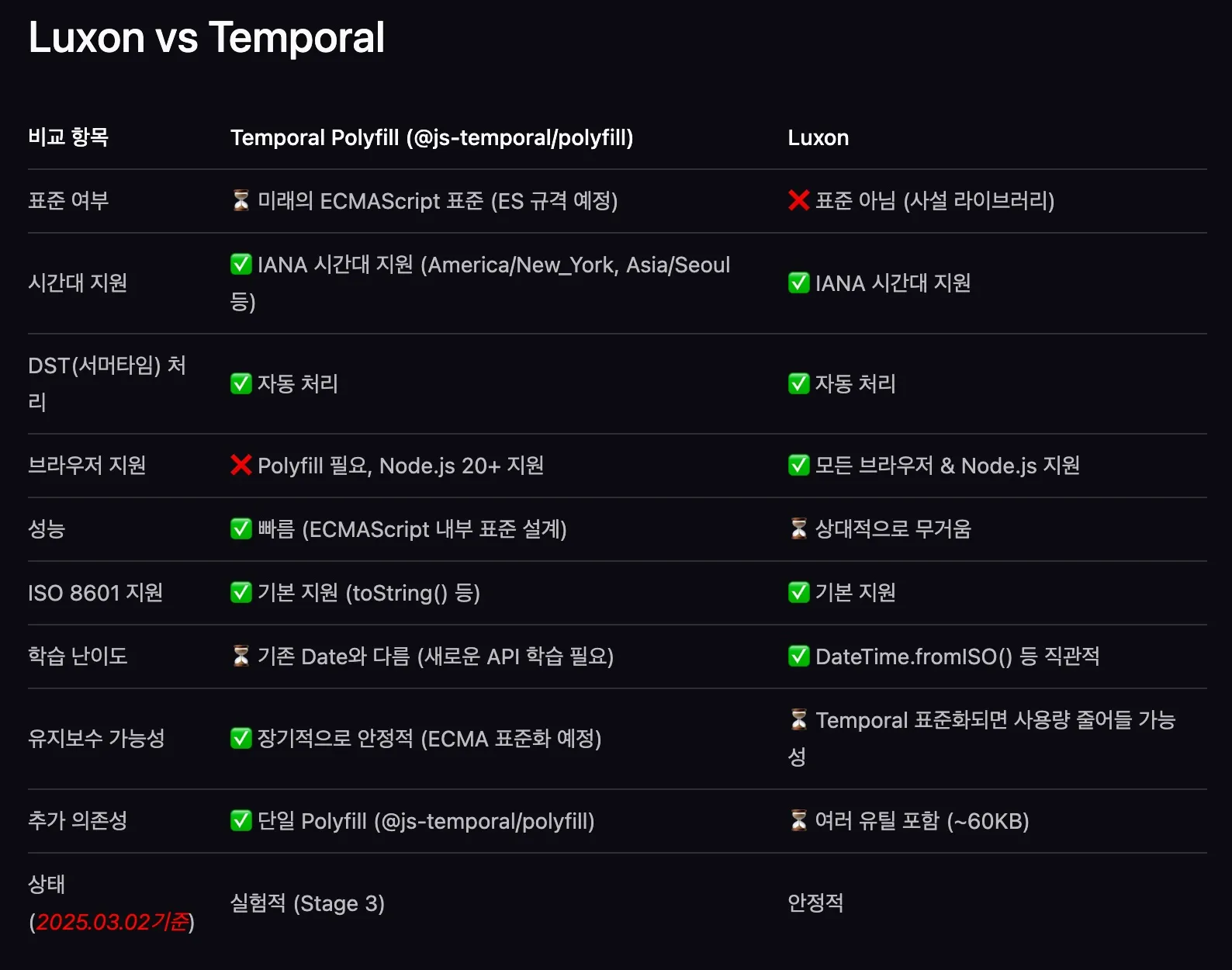 JS/TS에서 다른 시간대(Europe/London)를 가져와서 서울 시간대(Asia/Seoul)로 변환하기